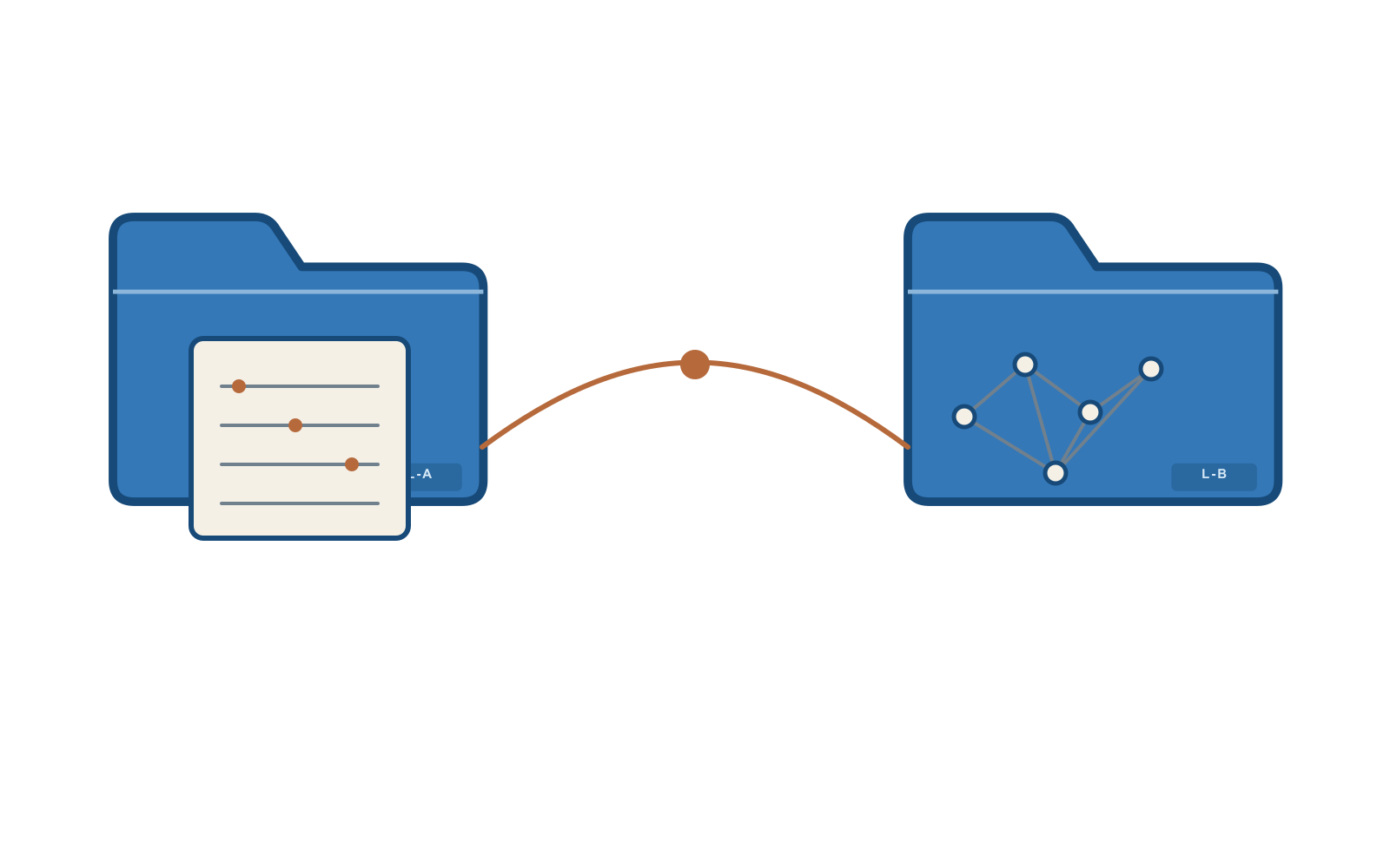 Two connected project-state ledgers representing parallel human-readable and machine-readable records.