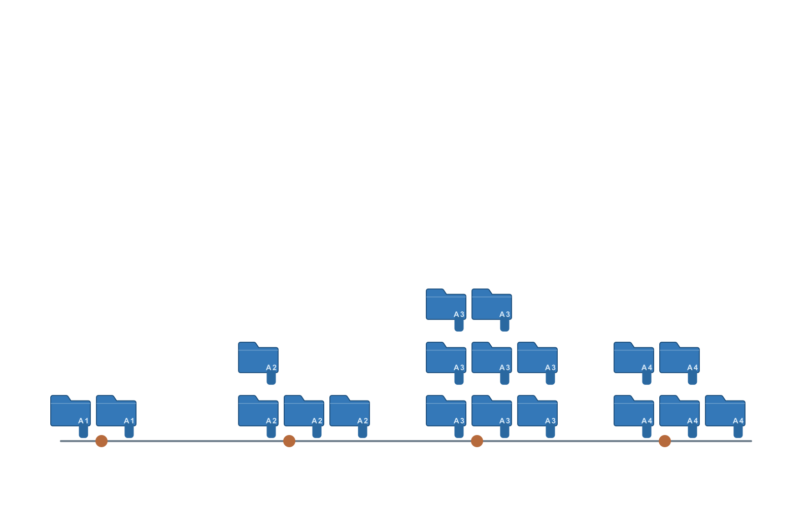 Four month groups showing tracked additions of 70, 124, 511, and 121 documents.