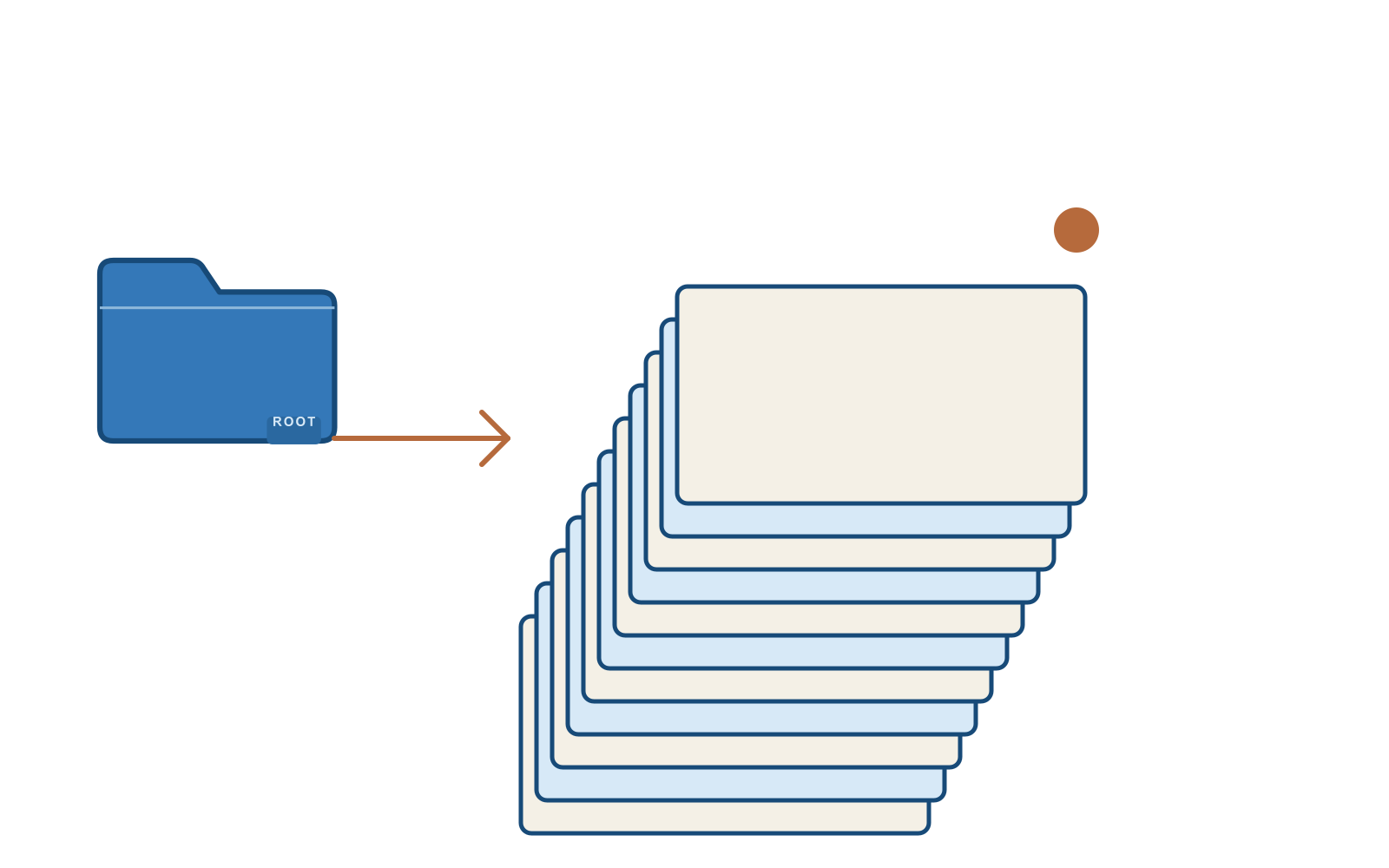 A small entrypoint folder leading to a tall stack of handoff documents.