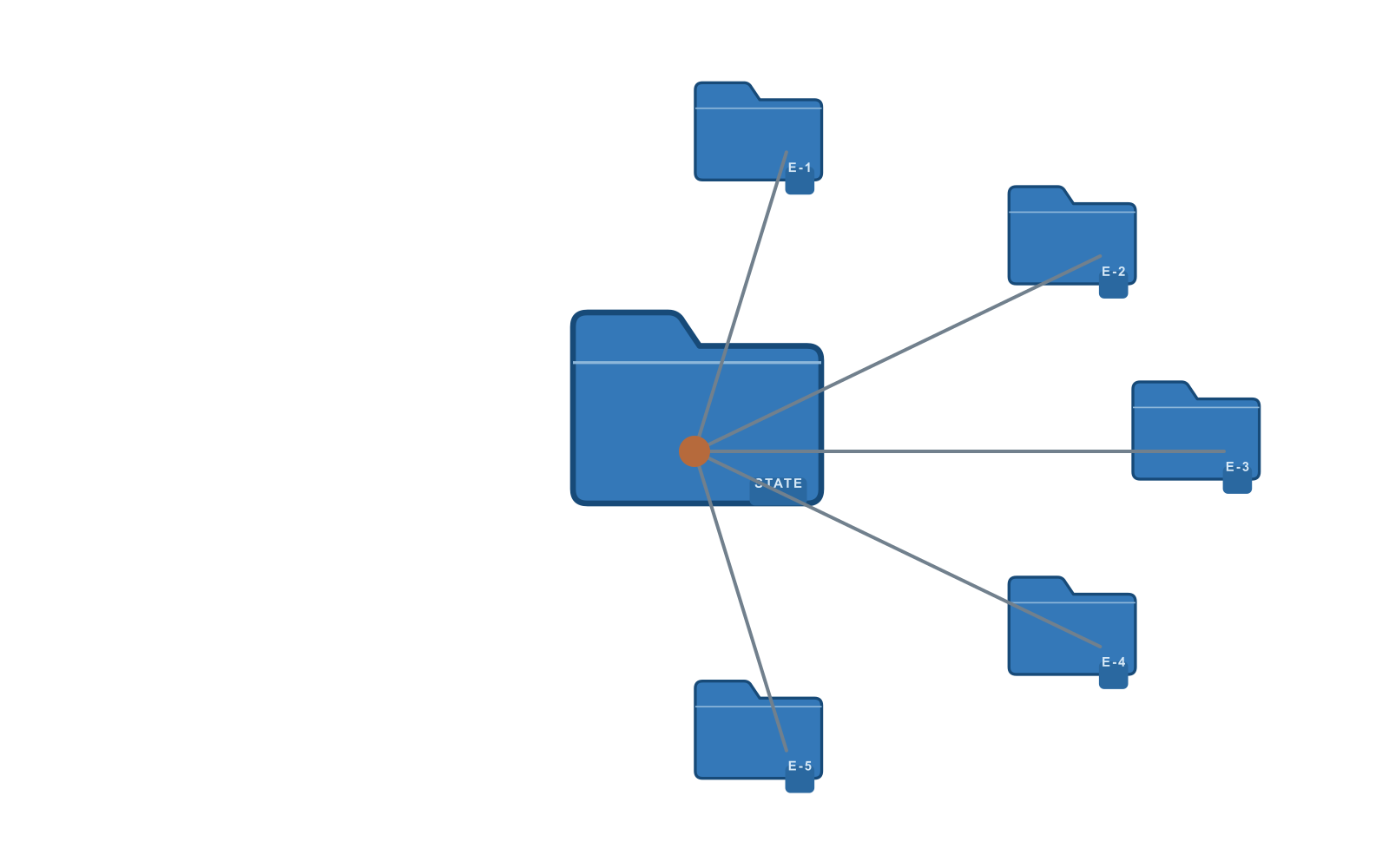 A central state folder connected to several smaller entrypoint folders.