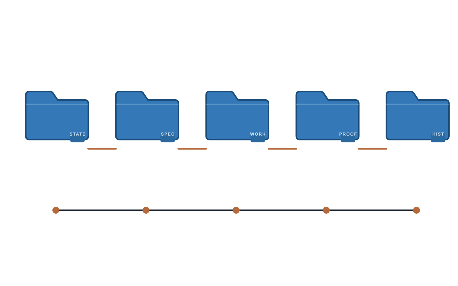 A five-part reading map moving in order from state to specification, work, proof, and history.